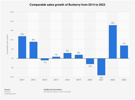 burberry fashion industry growth